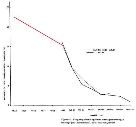 japan consanguinity rates - decline - crayola 02